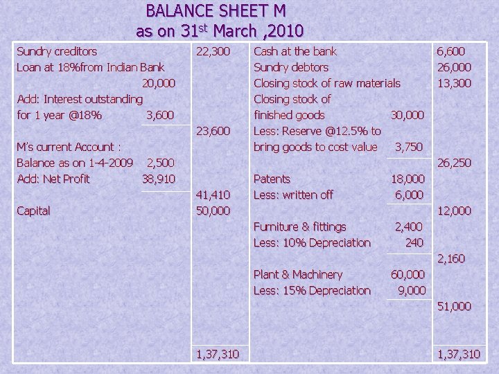 BALANCE SHEET M as on 31 st March , 2010 Sundry creditors Loan at