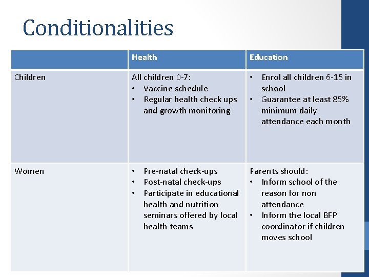 Conditionalities Health Education Children All children 0 -7: • Vaccine schedule • Regular health