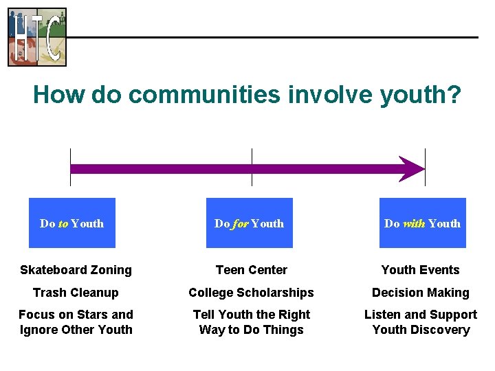 How do communities involve youth? Do to Youth Do for Youth Do with Youth