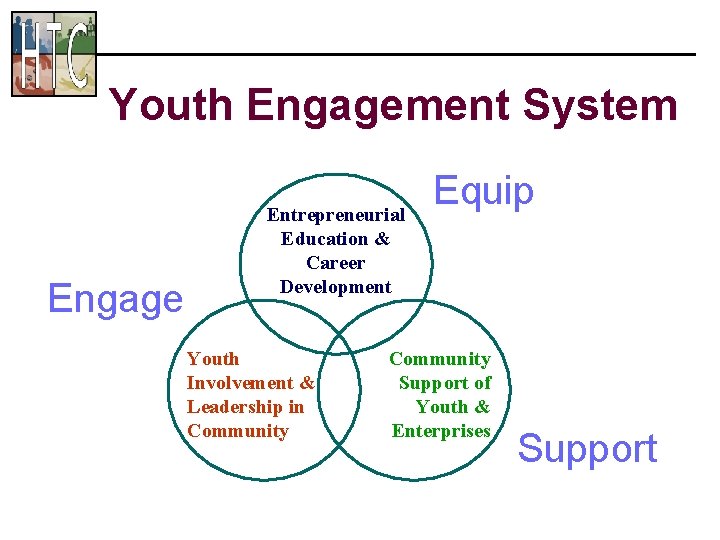 Youth Engagement System Engage Entrepreneurial Education & Career Development Youth Involvement & Leadership in