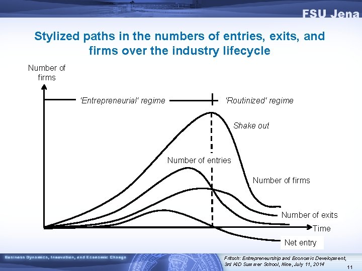 Stylized paths in the numbers of entries, exits, and firms over the industry lifecycle