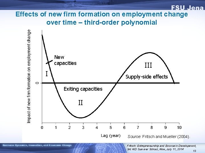 Effects of new firm formation on employment change over time – third-order polynomial New