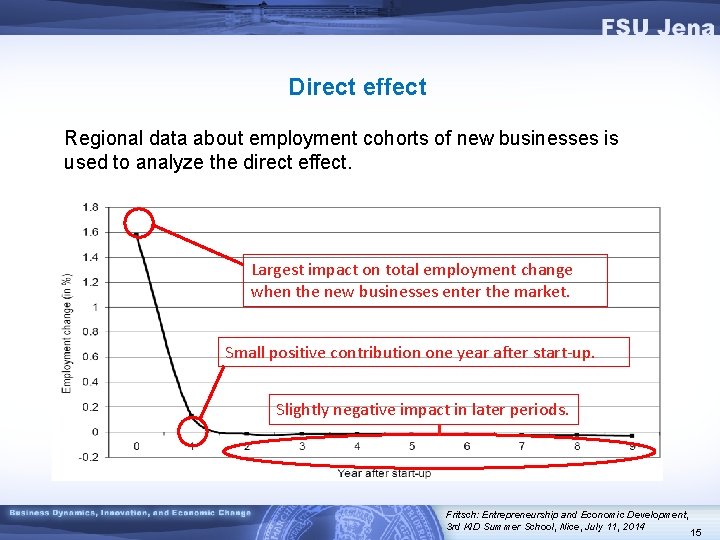 Direct effect Regional data about employment cohorts of new businesses is used to analyze