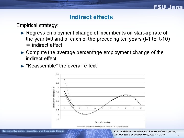 Indirect effects Empirical strategy: Regress employment change of incumbents on start-up rate of the