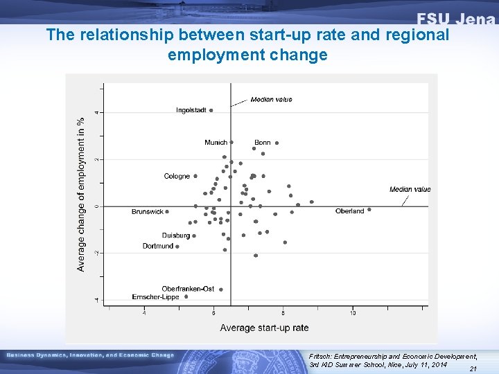 The relationship between start-up rate and regional employment change Fritsch: Entrepreneurship and Economic Development,