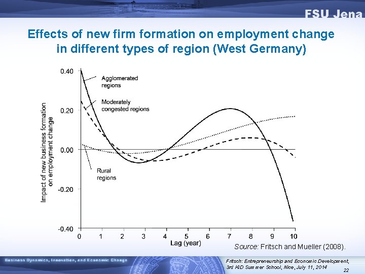 Effects of new firm formation on employment change in different types of region (West