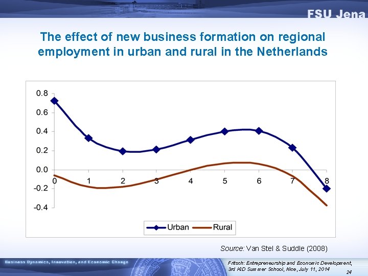 The effect of new business formation on regional employment in urban and rural in