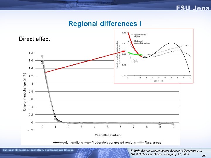 Regional differences I Direct effect Fritsch: Entrepreneurship and Economic Development, 3 rd KID Summer