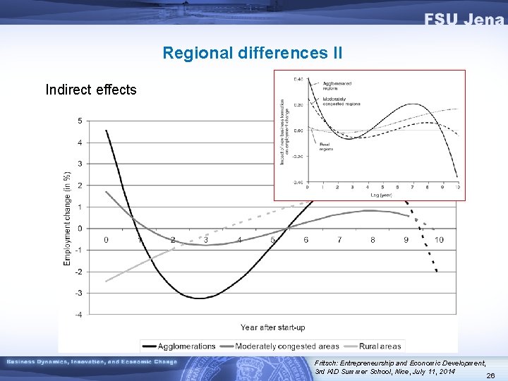 Regional differences II Indirect effects Fritsch: Entrepreneurship and Economic Development, 3 rd KID Summer