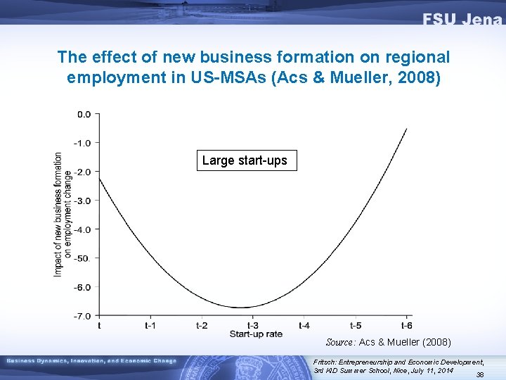 The effect of new business formation on regional employment in US-MSAs (Acs & Mueller,