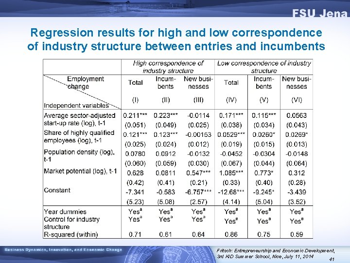 Regression results for high and low correspondence of industry structure between entries and incumbents