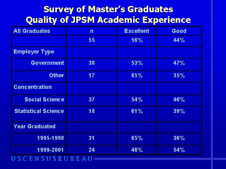 Survey of Master’s Graduates Quality of JPSM Academic Experience All Graduates n Excellent Good