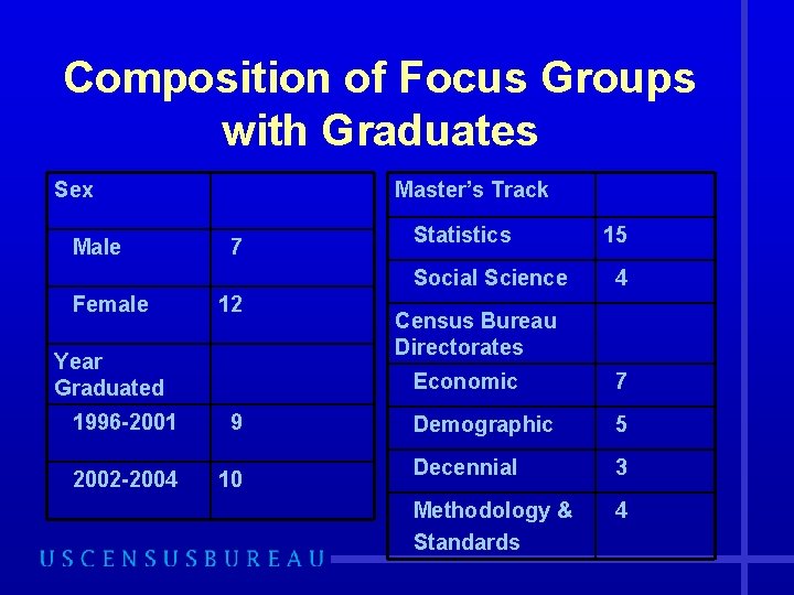 Composition of Focus Groups with Graduates Sex Male Master’s Track 7 Statistics Social Science