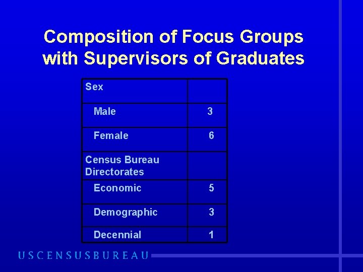 Composition of Focus Groups with Supervisors of Graduates Sex Male 3 Female 6 Census