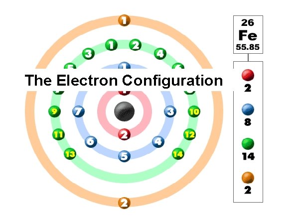 The Electron Configuration 