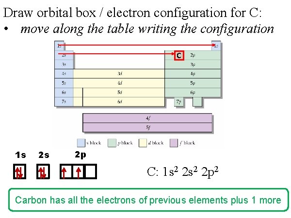 Draw orbital box / electron configuration for C: • move along the table writing