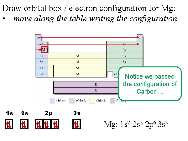 Draw orbital box / electron configuration for Mg: • move along the table writing