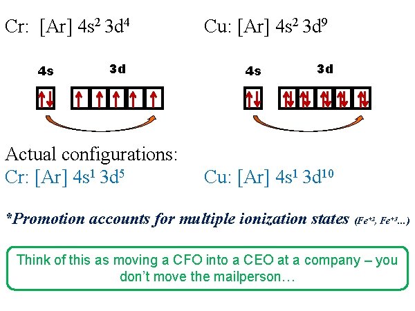 Cr: [Ar] 4 s 2 3 d 4 4 s 3 d Actual configurations: