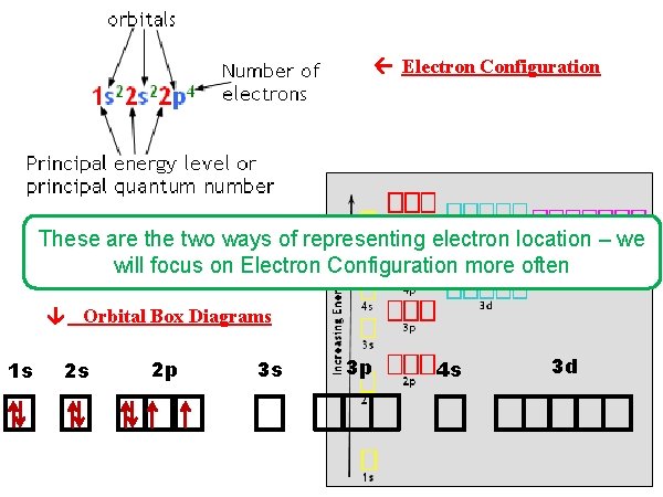  Electron Configuration These are the two ways of representing electron location – we