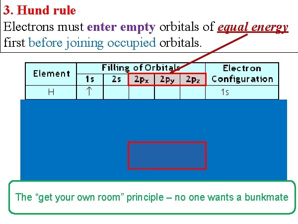 3. Hund rule Electrons must enter empty orbitals of equal energy first before joining