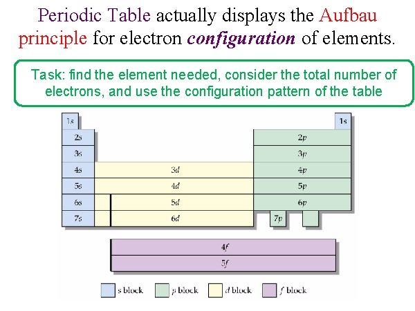 Periodic Table actually displays the Aufbau principle for electron configuration of elements. Task: find