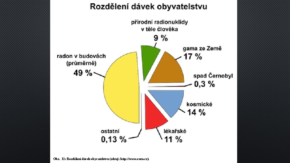 Obr. 11: Rozdělení dávek obyvatelstvu (zdroj: http: //www. suro. cz). 