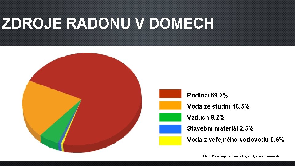 ZDROJE RADONU V DOMECH Podloží 69. 3% Voda ze studní 18. 5% Vzduch 9. ZDROJE RADONU V DOMECH Podloží 69. 3% Voda ze studní 18. 5% Vzduch 9.