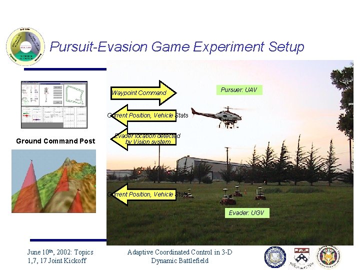 Pursuit-Evasion Game Experiment Setup Waypoint Command Pursuer: UAV Current Position, Vehicle Stats Ground Command