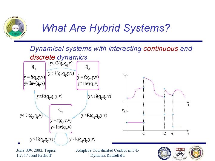 What Are Hybrid Systems? Dynamical systems with interacting continuous and discrete dynamics June 10