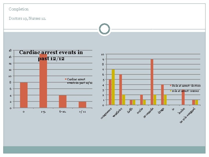 Completion Doctors 19, Nurses 12. 18 16 Cardiac arrest events in past 12/12 10