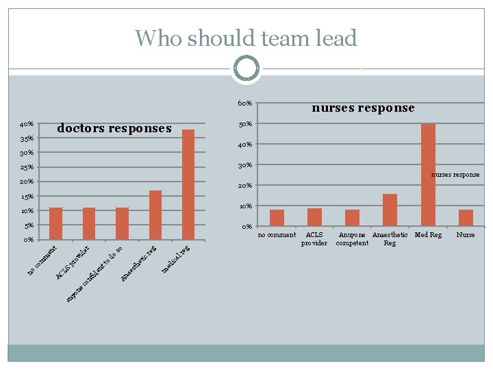 Who should team lead 60% 40% 50% doctors responses 35% nurses response 40% 30%