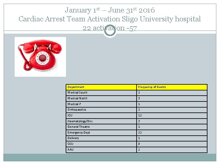 January 1 st – June 31 st 2016 Cardiac Arrest Team Activation Sligo University