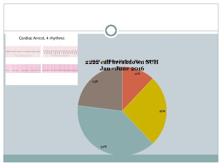 VF/VT Perfusing Rhythm PEA Asystole 2222 call breakdown SUH Jan - June 2016 12%