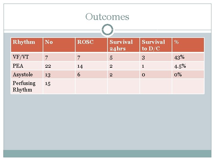 Outcomes Rhythm No ROSC Survival 24 hrs Survival to D/C % VF/VT 7 7