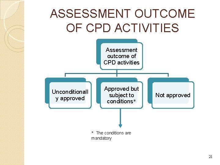 ASSESSMENT OUTCOME OF CPD ACTIVITIES Assessment outcome of CPD activities Unconditionall y approved Approved