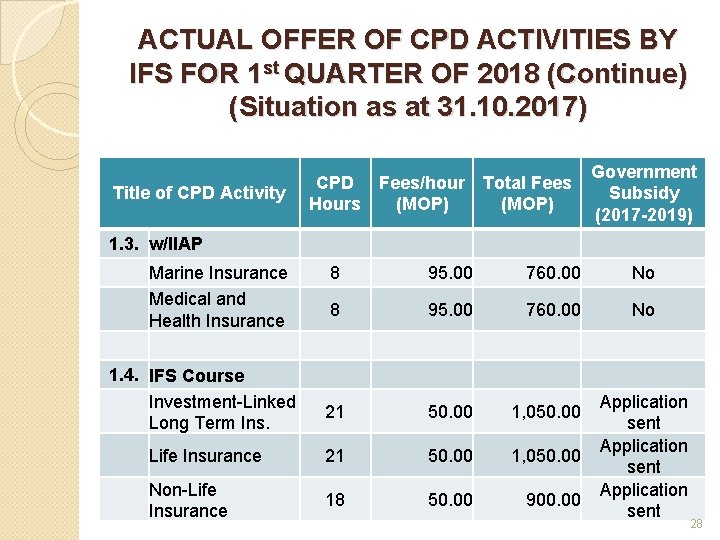 ACTUAL OFFER OF CPD ACTIVITIES BY IFS FOR 1 st QUARTER OF 2018 (Continue)