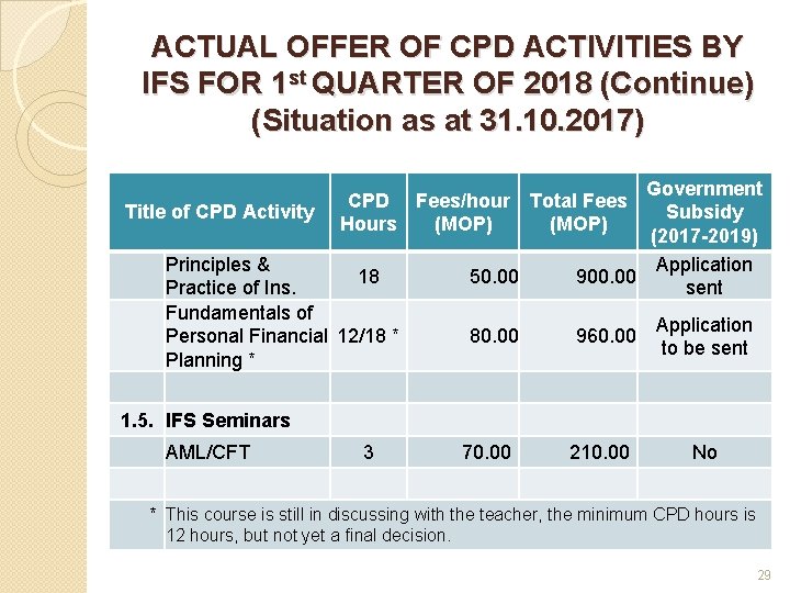 ACTUAL OFFER OF CPD ACTIVITIES BY IFS FOR 1 st QUARTER OF 2018 (Continue)