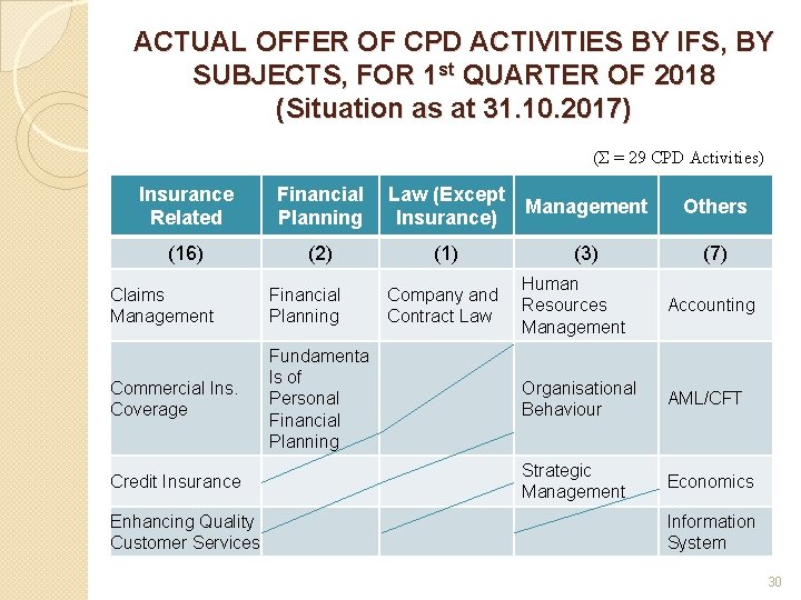 ACTUAL OFFER OF CPD ACTIVITIES BY IFS, BY SUBJECTS, FOR 1 st QUARTER OF