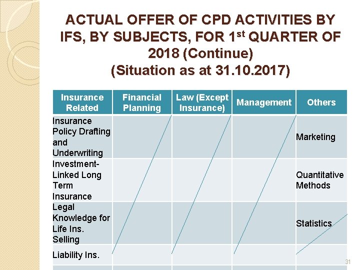 ACTUAL OFFER OF CPD ACTIVITIES BY IFS, BY SUBJECTS, FOR 1 st QUARTER OF