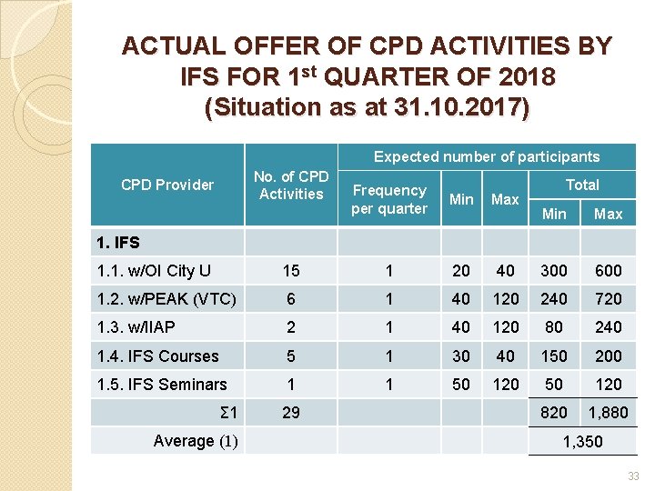 ACTUAL OFFER OF CPD ACTIVITIES BY IFS FOR 1 st QUARTER OF 2018 (Situation