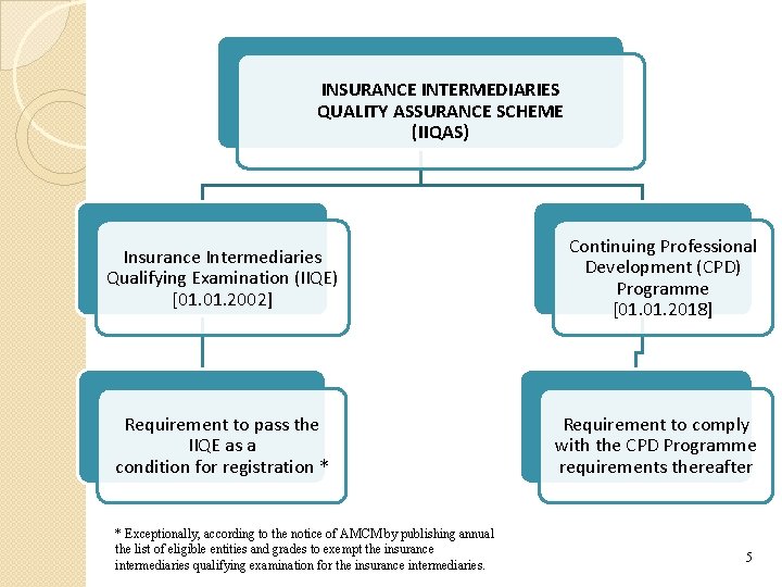 INSURANCE INTERMEDIARIES QUALITY ASSURANCE SCHEME (IIQAS) Insurance Intermediaries Qualifying Examination (IIQE) [01. 2002] Requirement