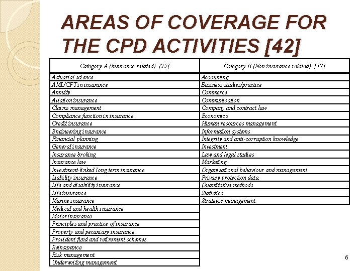 AREAS OF COVERAGE FOR THE CPD ACTIVITIES [42] Category A (Insurance related) [25] Actuarial