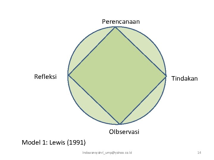 Perencanaan Refleksi Tindakan OIbservasi Model 1: Lewis (1991) indawansyahri_ump@yahoo. co. id 14 