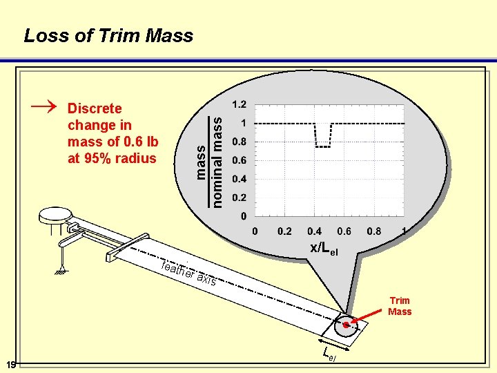 Loss of Trim Mass Discrete change in mass of 0. 6 lb at 95%