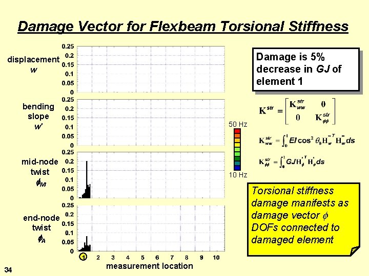 Damage Vector for Flexbeam Torsional Stiffness Damage is 5% decrease in GJ of element