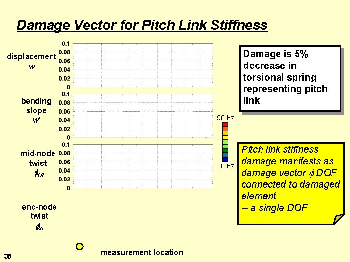 Damage Vector for Pitch Link Stiffness Damage is 5% decrease in torsional spring representing