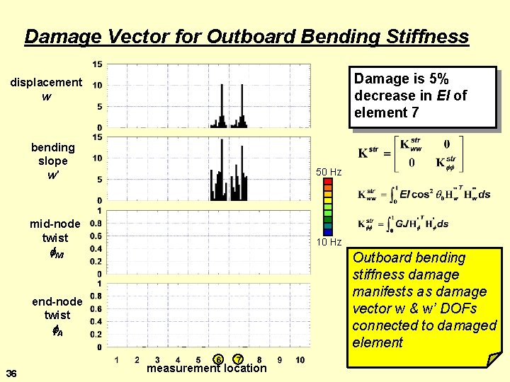 Damage Vector for Outboard Bending Stiffness Damage is 5% decrease in EI of element