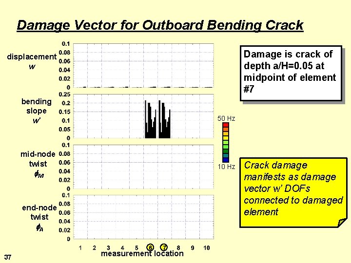 Damage Vector for Outboard Bending Crack Damage is crack of depth a/H=0. 05 at