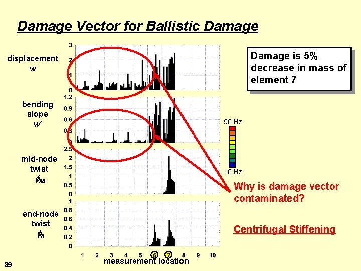 Damage Vector for Ballistic Damage is 5% decrease in mass of element 7 displacement