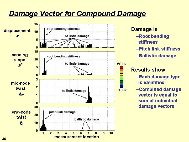 Damage Vector for Compound Damage is displacement w –Root bending stiffness –Pitch link stiffness